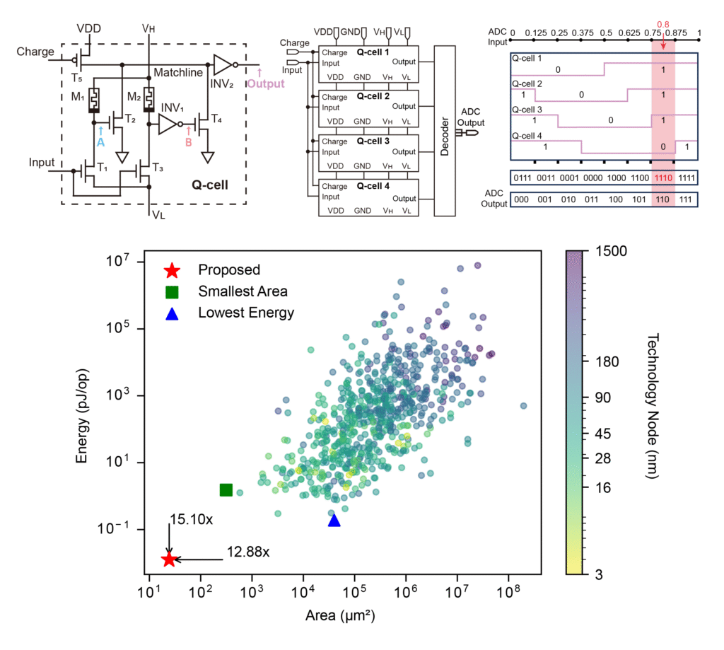 Figure 2: Design and benchmarking of the memristor-based ADC.