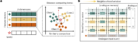 Figure: Analogue CAM for in-memory pattern matching and distance computing of machine learning applications.