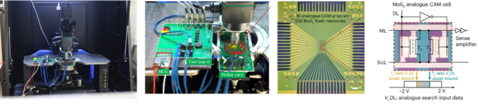 Figure: The custom-built experimental setup and the MoS2 analogue CAM array.