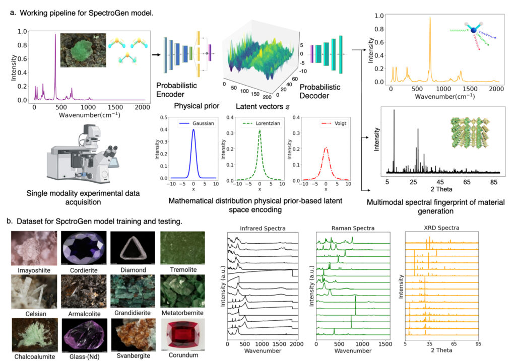 "SpectroGen: A physically informed generative artificial intelligence for accelerated cross-modality spectroscopic materials characterization", a paper in Matter, Cell Press. Figure: SpectroGen workflow.