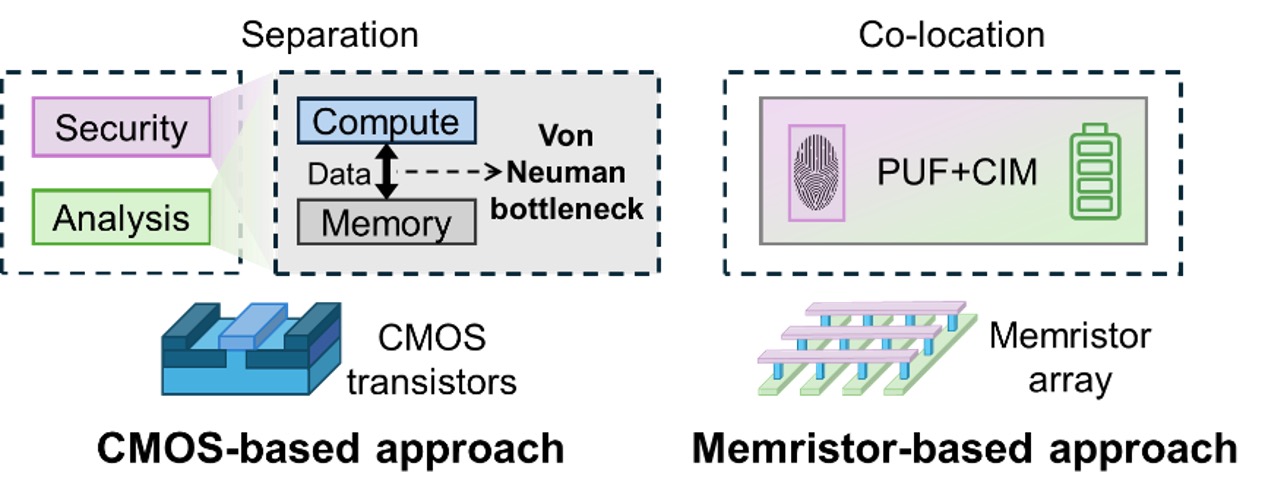 Fig. 1. Comparison between CMOS-based and memristor-based approaches (CLAP).