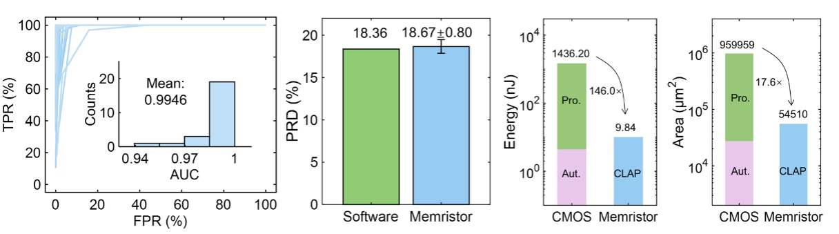 Fig. 2. CLAP system performance in the ECG data collection task.