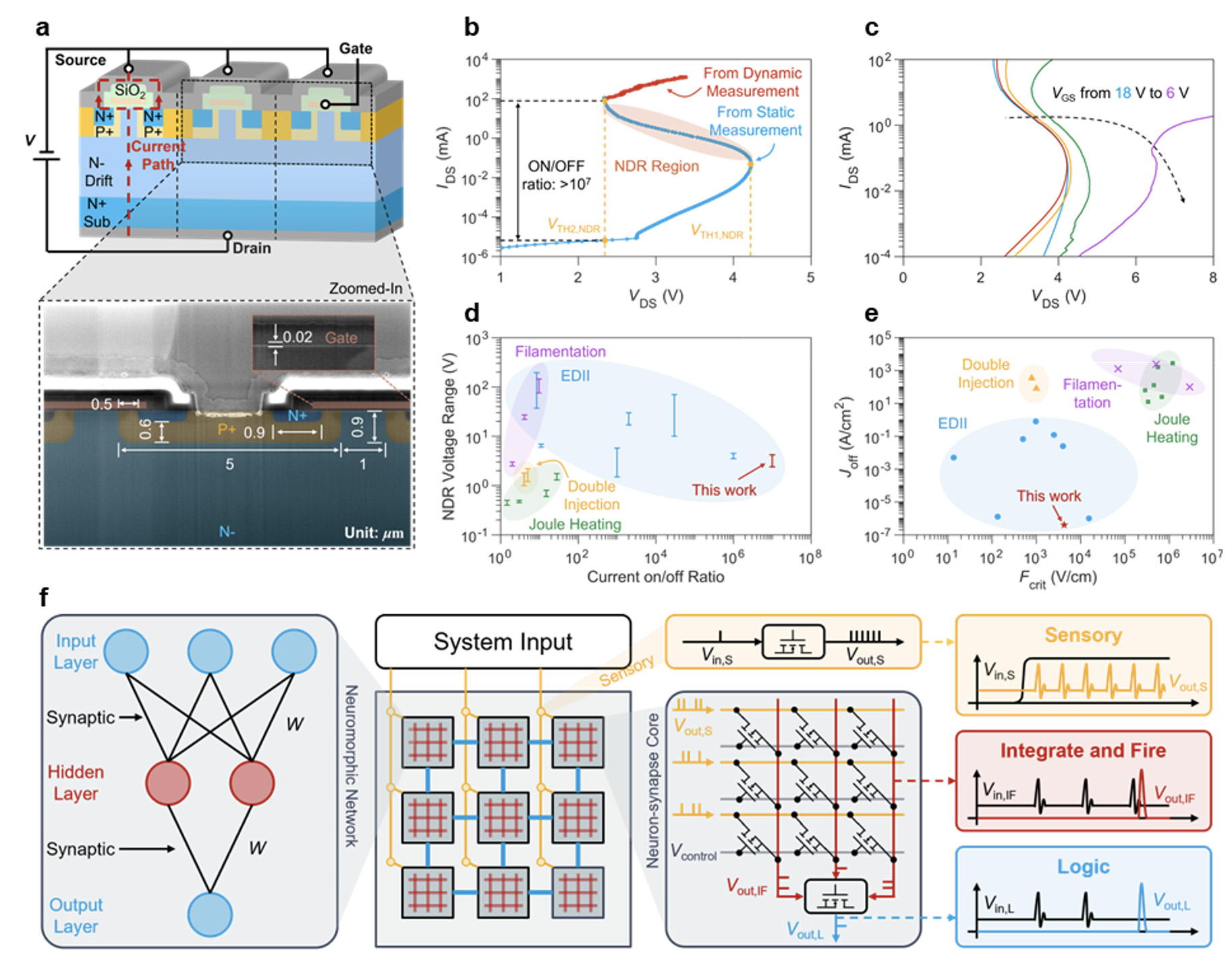 Figure 1: NDR in SiC MOSFETs and their applications in spiking neuromorphic circuits.