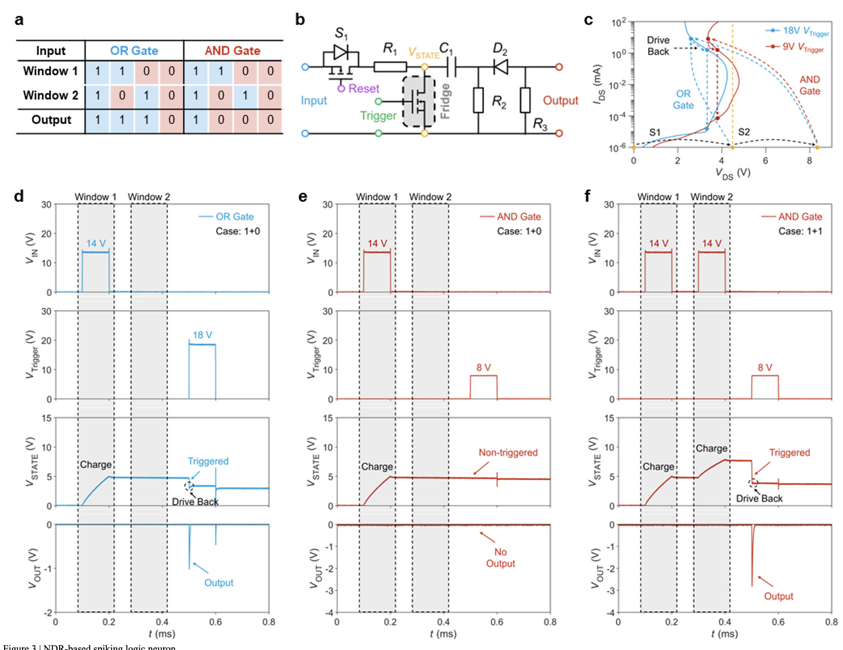 Figure 3: NDR-based spiking logic neuron.