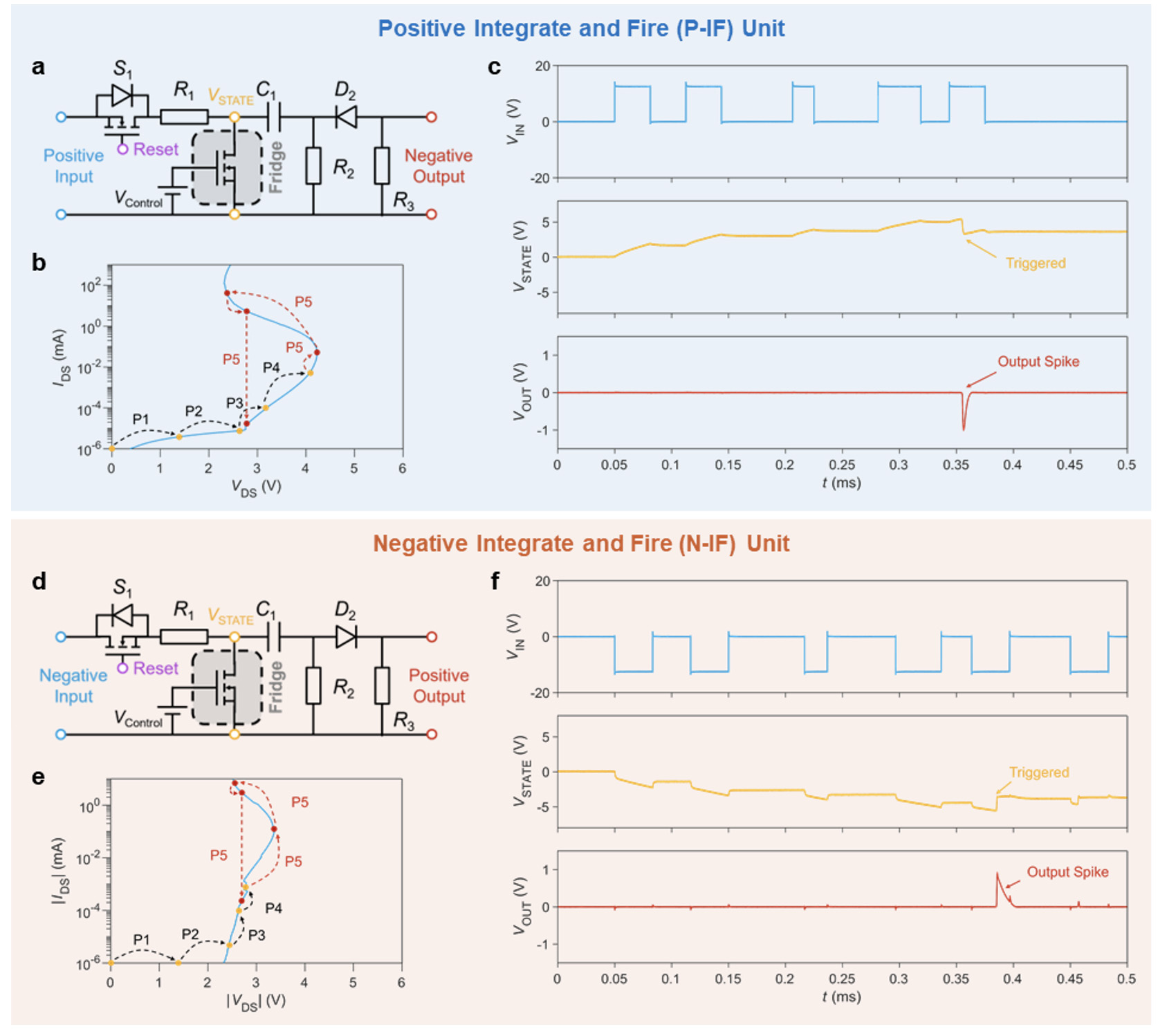 Figure 4: NDR-based integrate-and-fire neurons with positive and negative types.