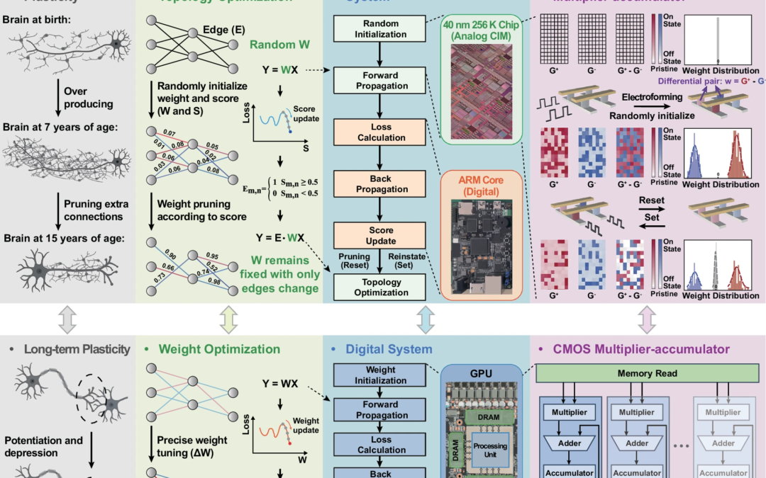 “Pruning Random Resistive Memory for Optimizing Analog AI”, a paper in Nature Communications