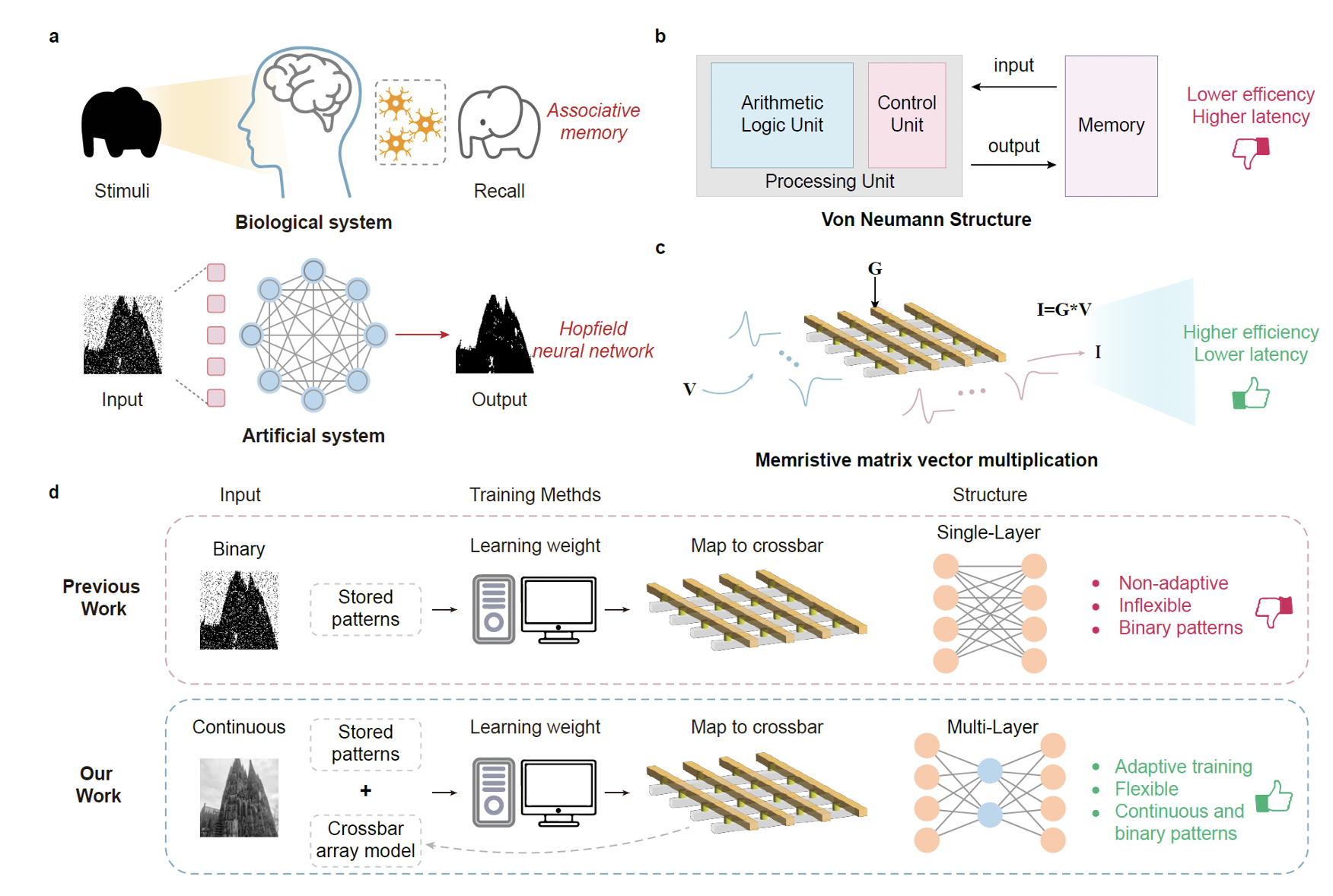Figure 1: Conceptual differences between our defect-aware biological-inspired associative memory and traditional von Neumann structures.