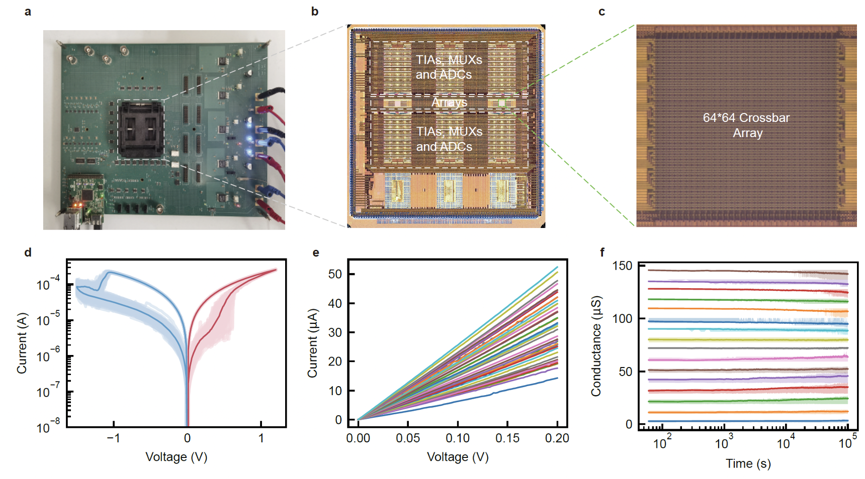 Figure 2: The custom-built experimental setup and the integrated memristor chip.