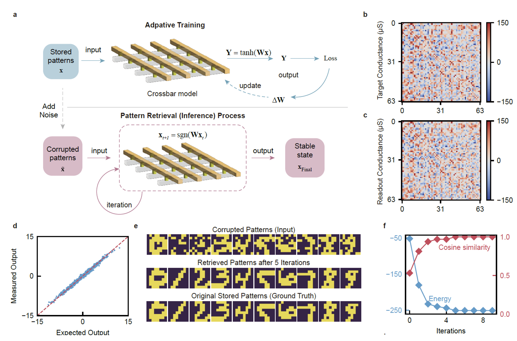 Figure 3: Experimental retrieval of binary patterns using the hardware-adaptive associative memory.