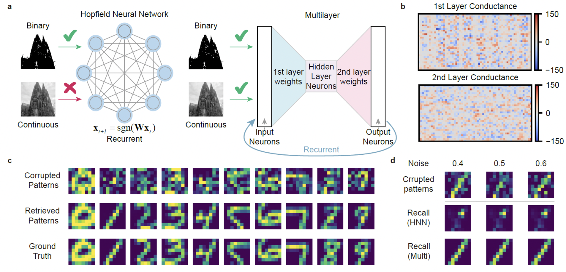 Figure 4: Experimental retrieval of continuous patterns using the hardware-adaptive associative memory.